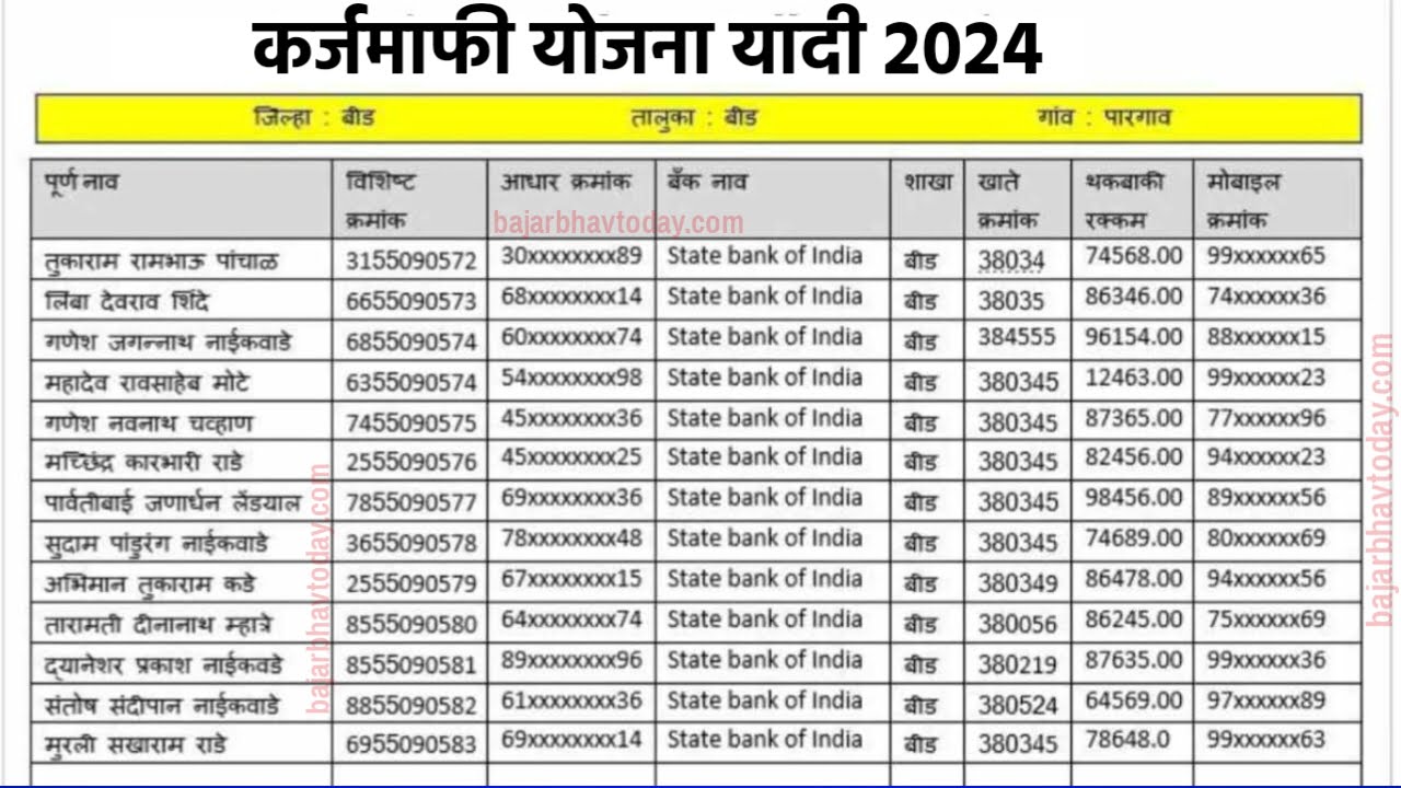 Loan Waiver list