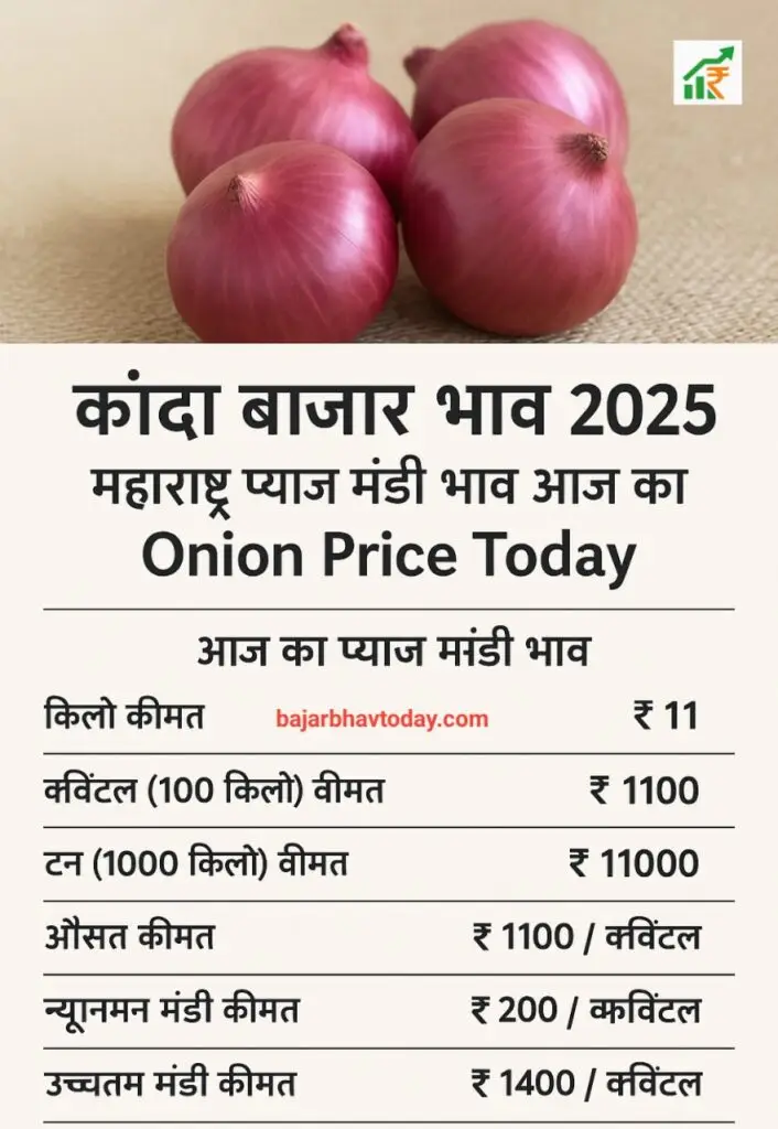 कांदा बाजार भाव 2025 | महाराष्ट्र प्याज मंडी भाव आज का | Onion Price Today